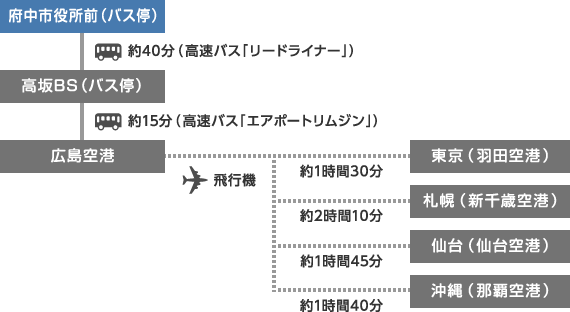 航空機