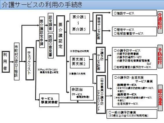 介護サービスの利用の手続き