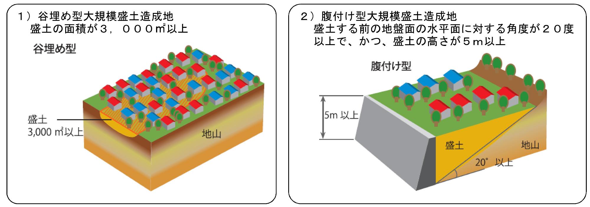 大規模造盛土成地