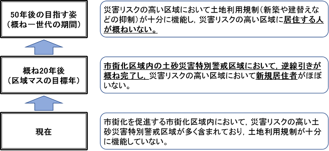 逆線引き取組方針