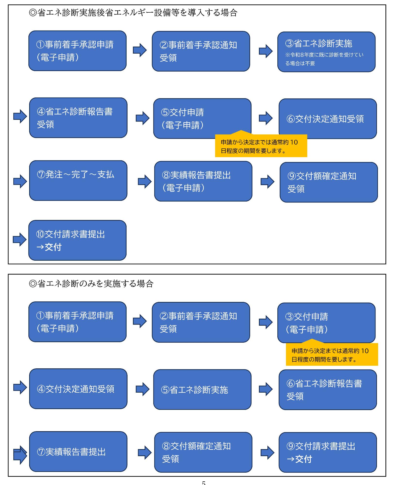 申請フロー
