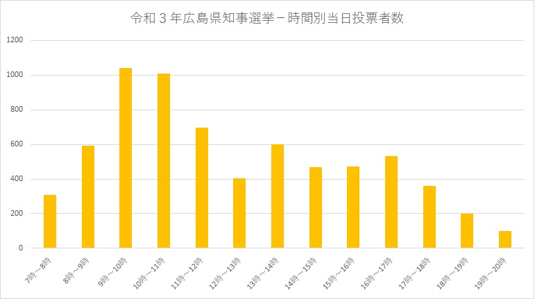 令和3年広島県知事選挙の時間別当日投票者数