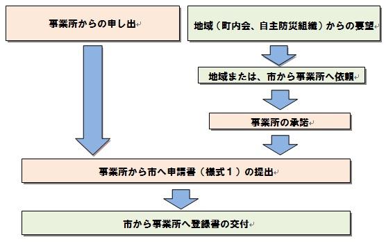 登録手続き