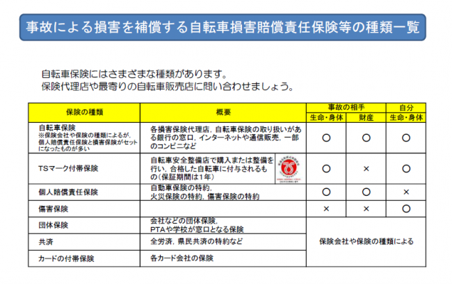 事故による損害を補償する自転車損害賠償責任保険等の種類一覧