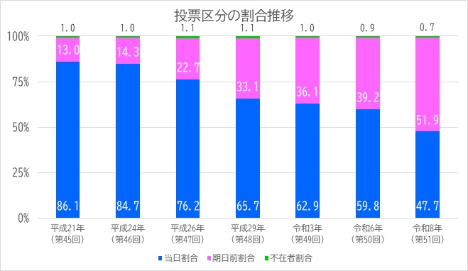 投票区分の割合推移