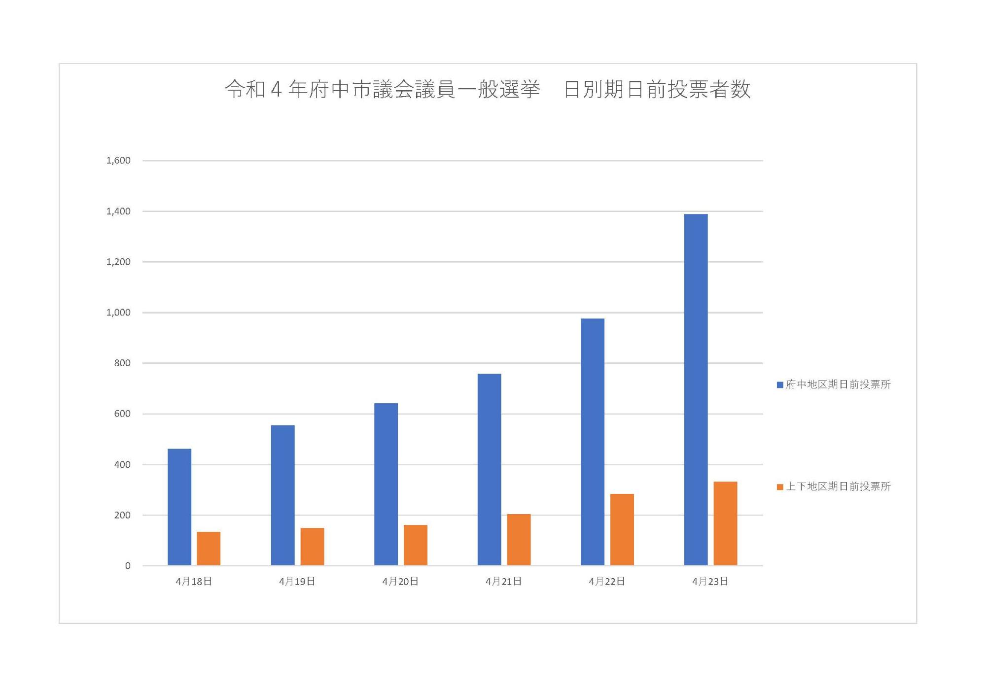 日別期日前投票者数