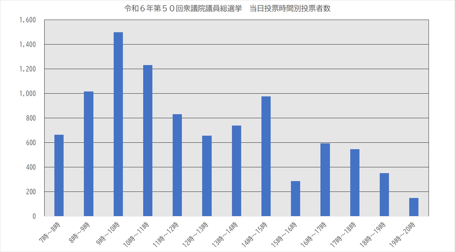 令和6年衆議院議員総選挙当日投票時間別投票者数