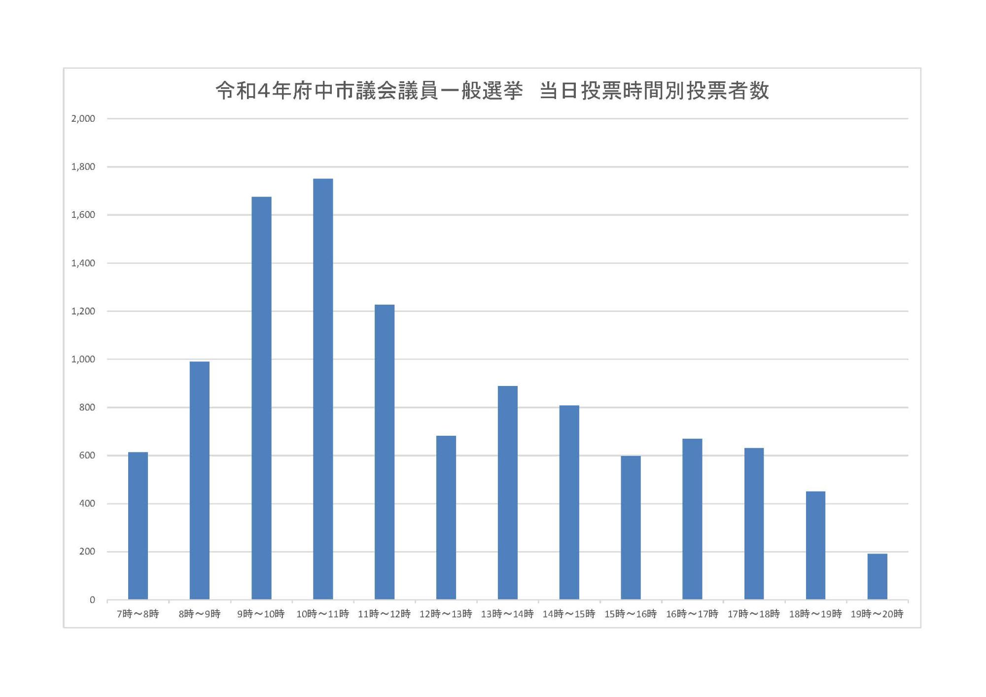 当日投票時間別投票者数