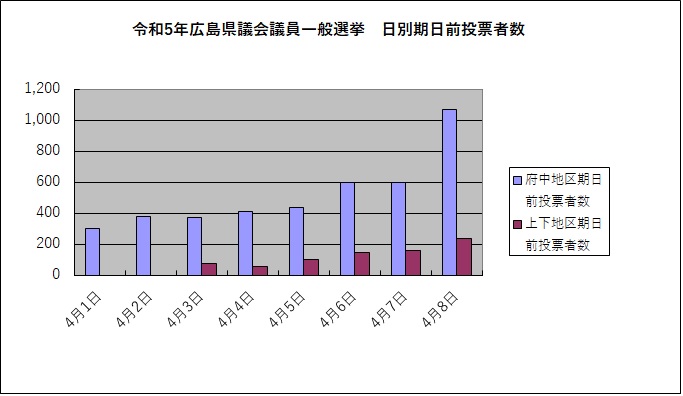 令和5年広島県議会議員一般選挙日別期日前投票者数