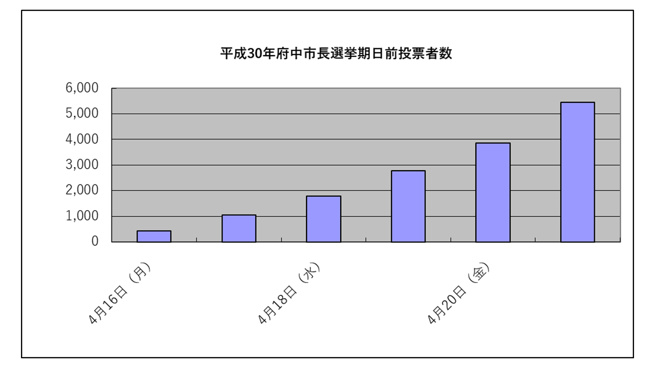 平成30年府中市長選挙期日前投票者数