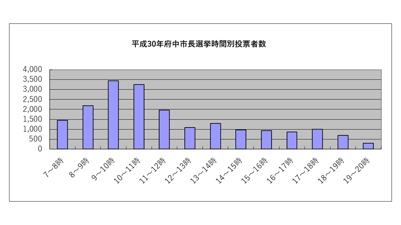 平成30年府中市長選挙時間別投票者数