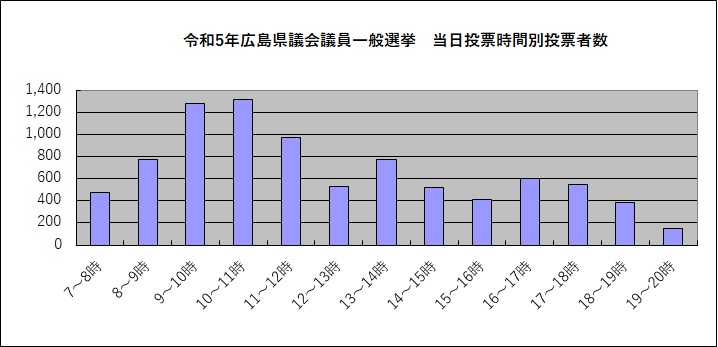 令和5年広島県議会議員一般選挙当日投票時間別投票者数