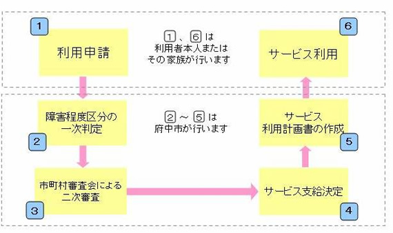 サービス利用の手続き