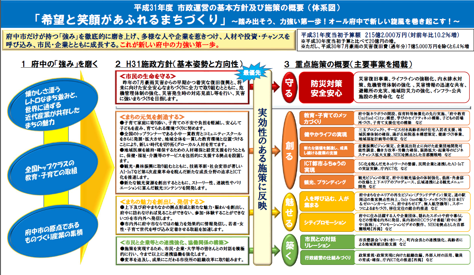 平成31年度市政運営の基本方針及び施策の概要