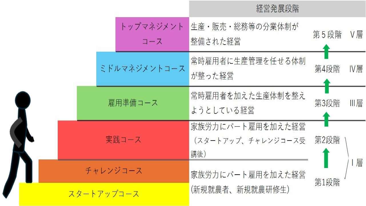 経営発展段階図