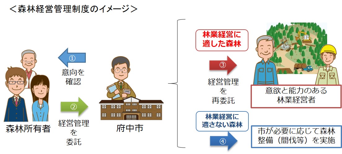 森林経営管理制度のイメージ