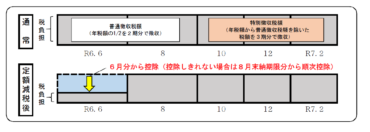 新たに公的年金から特別徴収開始 市・県民税特別徴収定額減税のイメージ