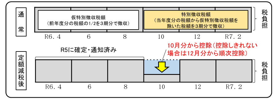 公的年金 市・県民税特別徴収定額減税のイメージ
