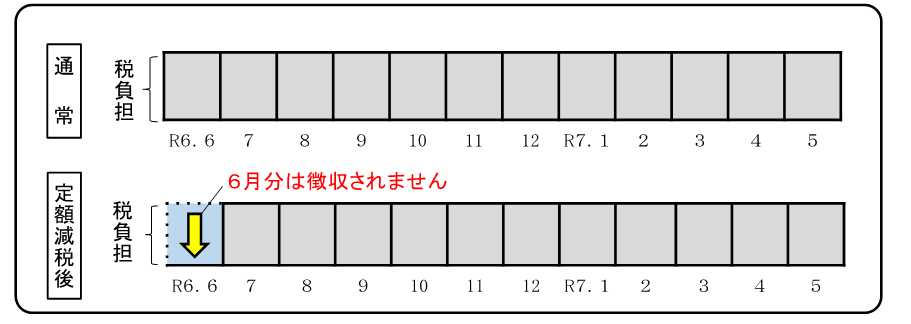 市・県民税特別徴収定額減税のイメージ