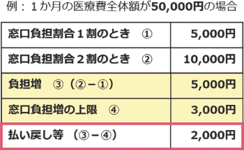 配慮措置の計算例