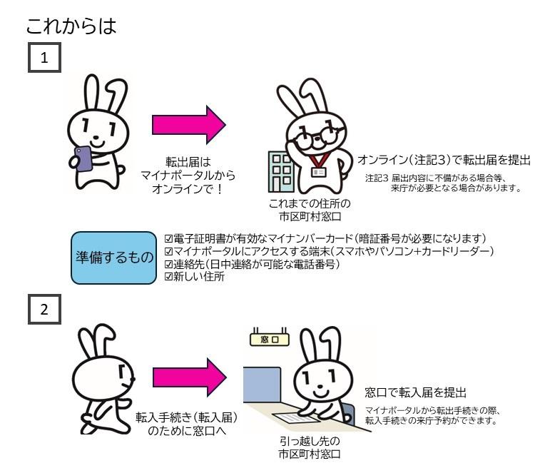 転出手続きのイメージ図