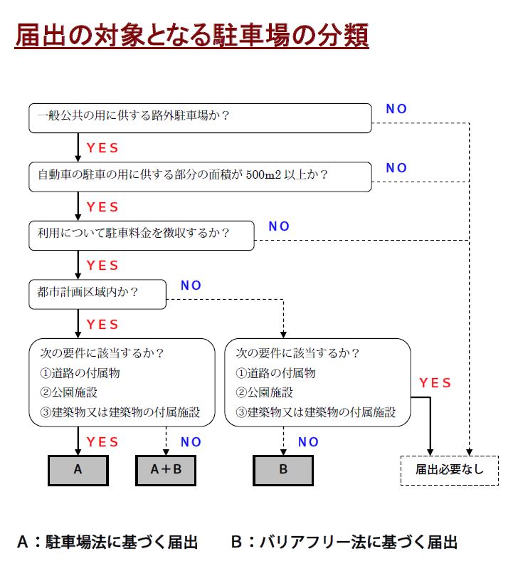 届出の対象となる駐車場の分類