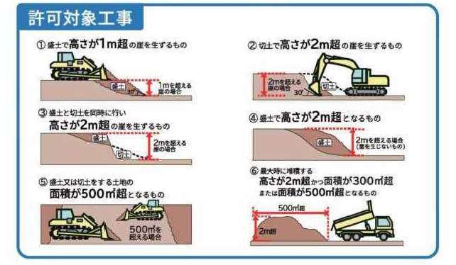 許可対象工事のイメージ