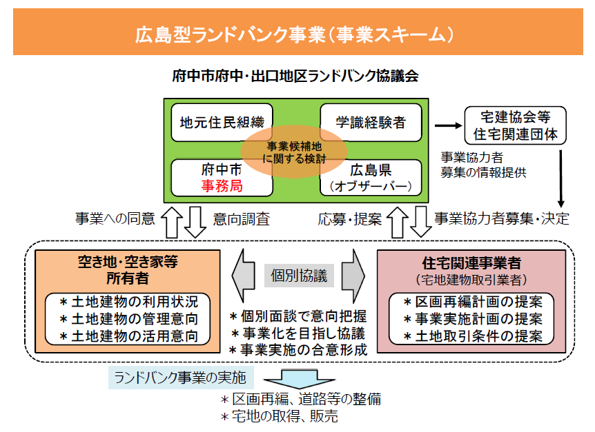 広島型ランドバンク事業の事業スキーム