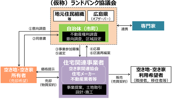 ランドバンク事業スキーム