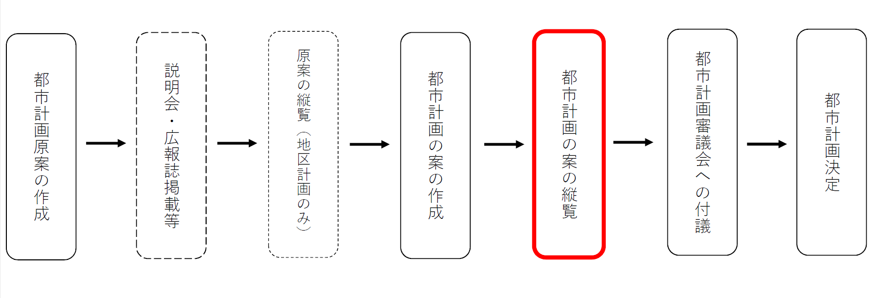 都市計画決定の手続き
