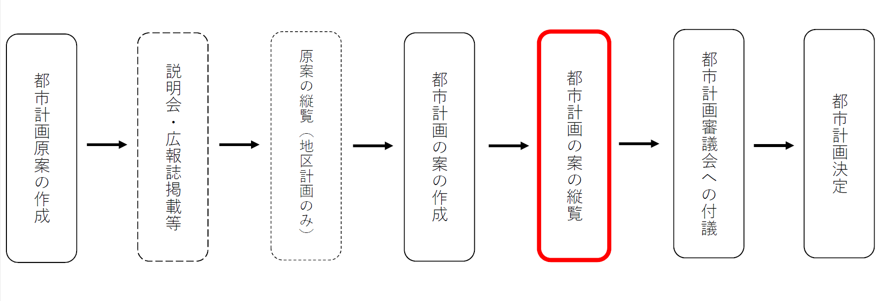 都市計画決定までの手続き