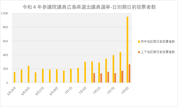 令和4年参議院議員広島県選出議員選挙 日別期日前投票者数のグラフ
