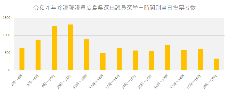 令和4年参議院議員広島県選出議員選挙 時間別当日投票者数のグラフ