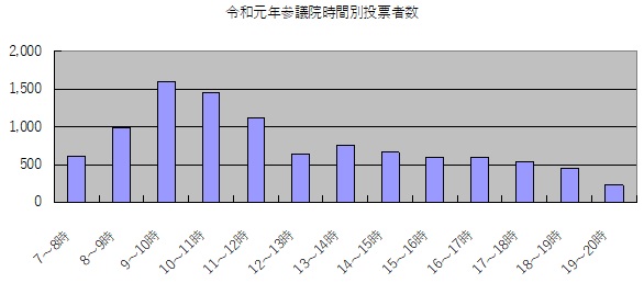 令和元年参議院時間別投票者数