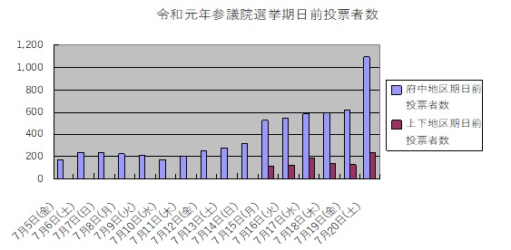 令和元年参議院期日前投票者数