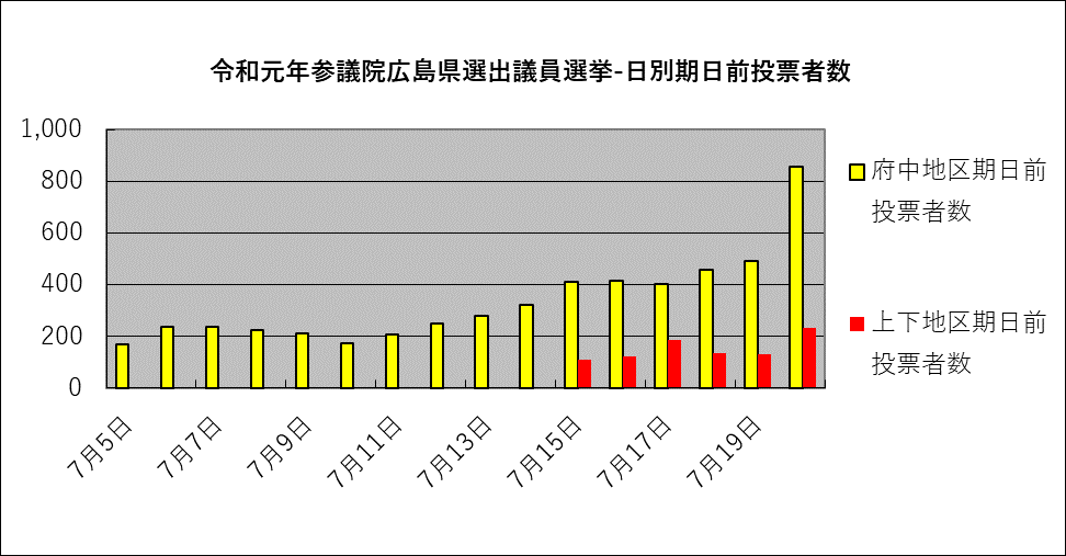 令和元年参議院広島県選出議員選挙ー日別期日前投票者数