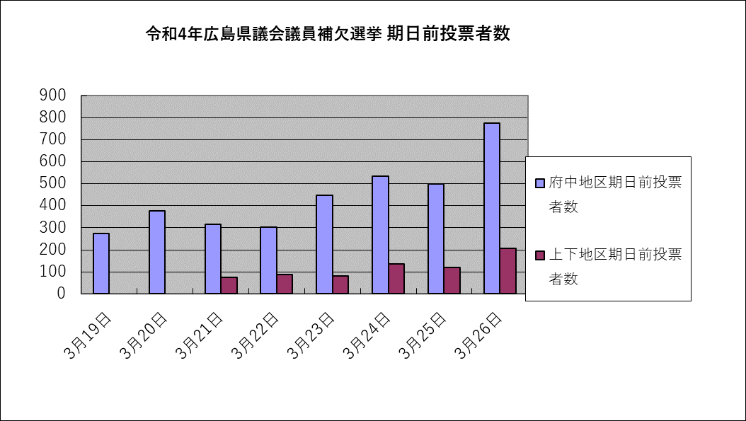 令和4年広島県議会議員補欠選挙期日前投票者数