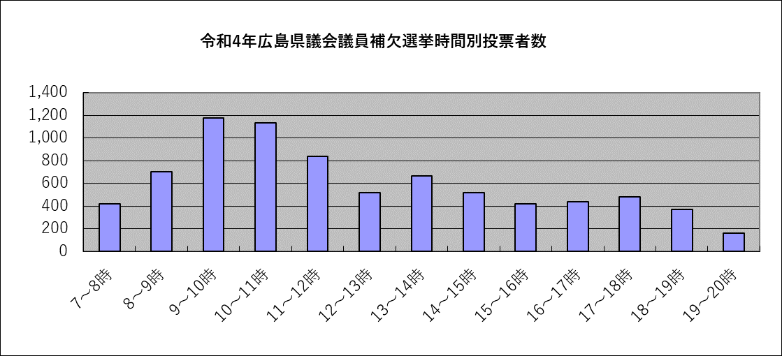 令和4年広島県議会議員補欠選挙時間別投票者数