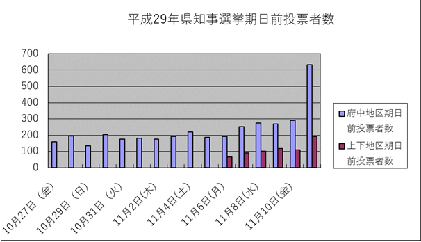 期日前投票者数