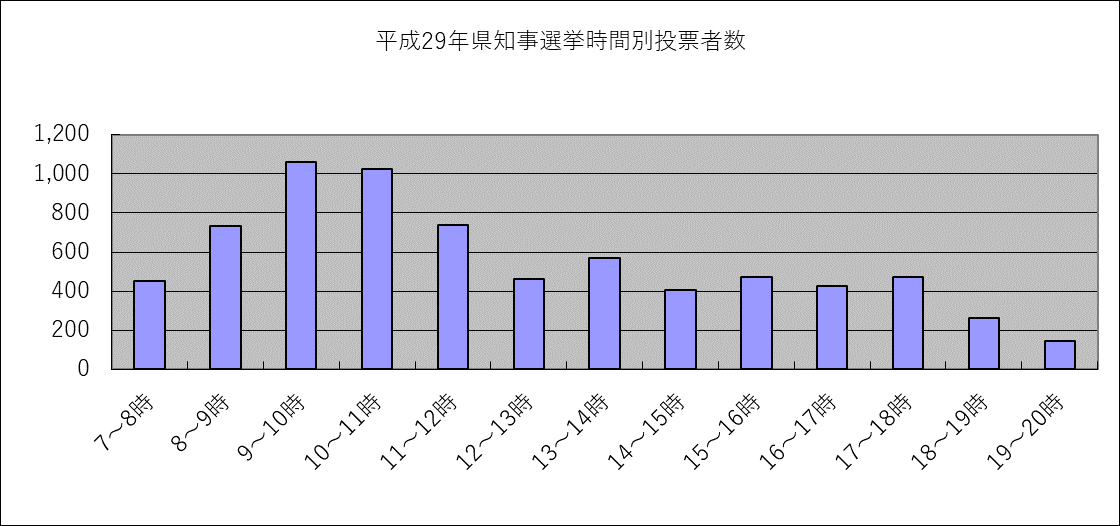 県知事・時間別