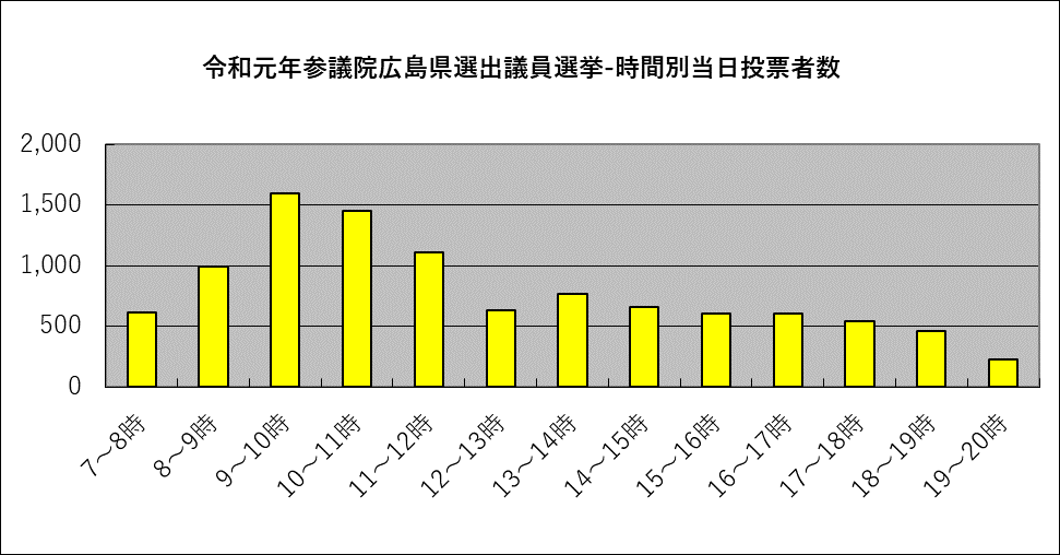 令和元年参議院広島県選出ー時間別当日投票所