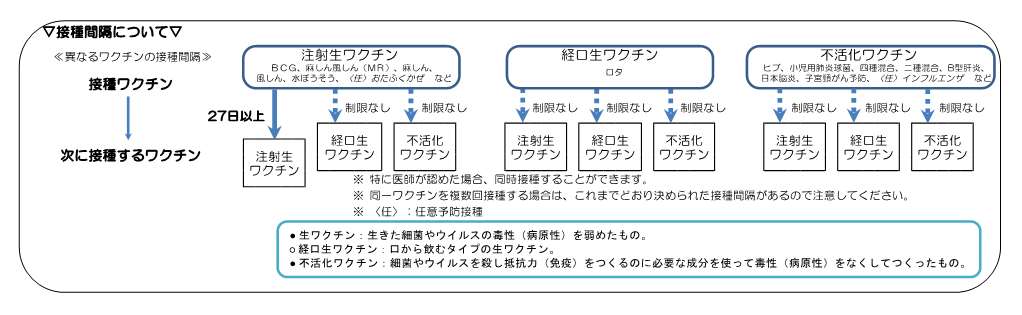 接種間隔