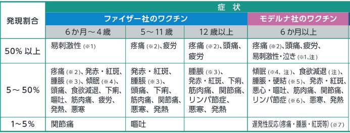 XBB.1.5ワクチン接種後の反応