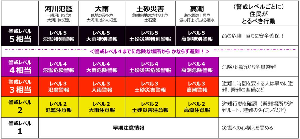 新しい防災気象情報の情報体系