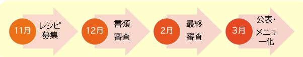 レシピコンテスト流れ