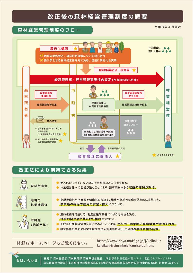 森林経営管理法改正概要