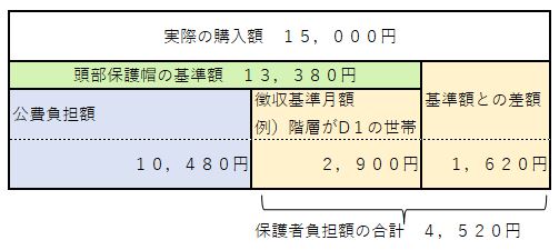 自己負担額の例