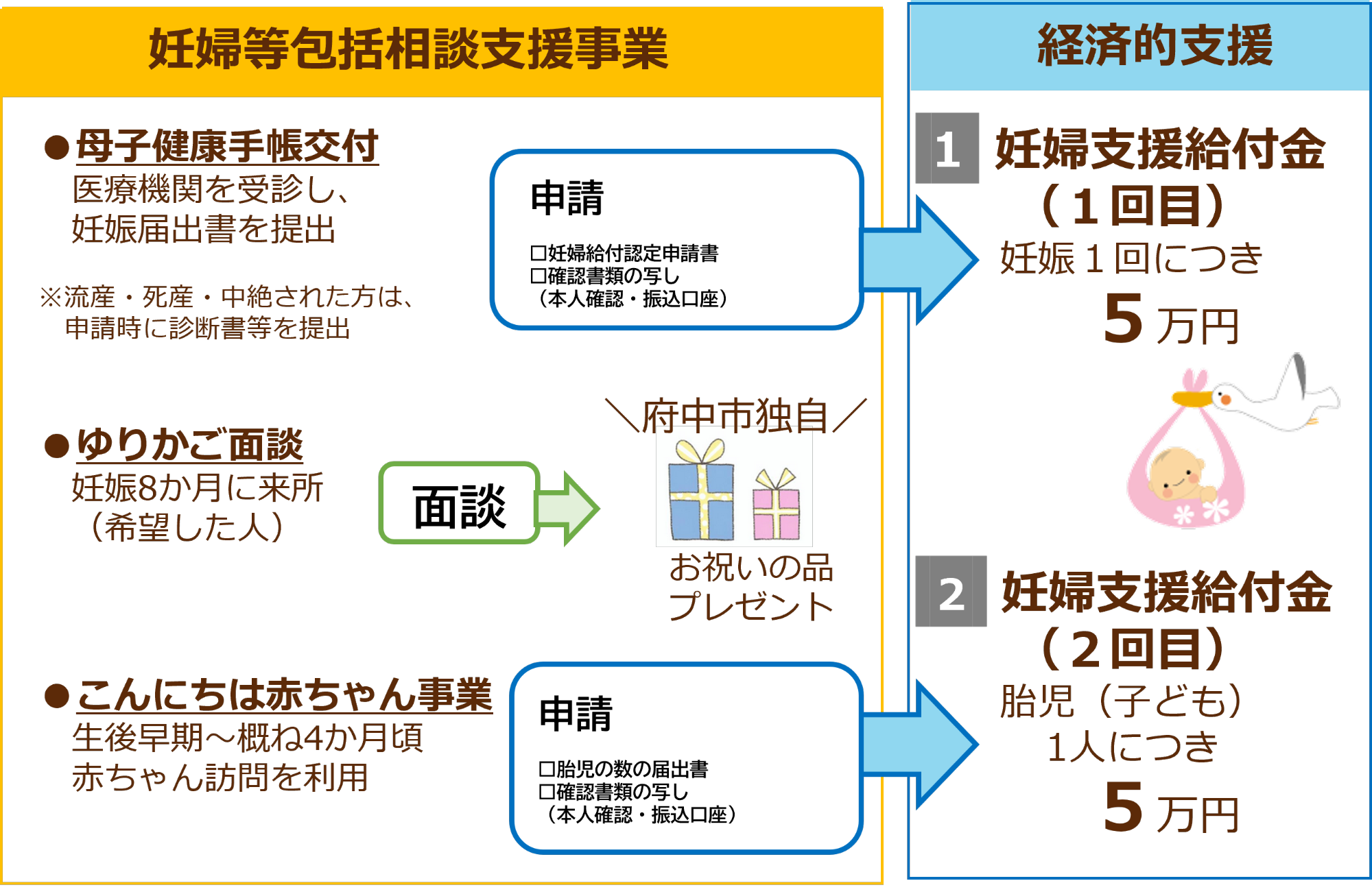 妊婦のための支援給付事業