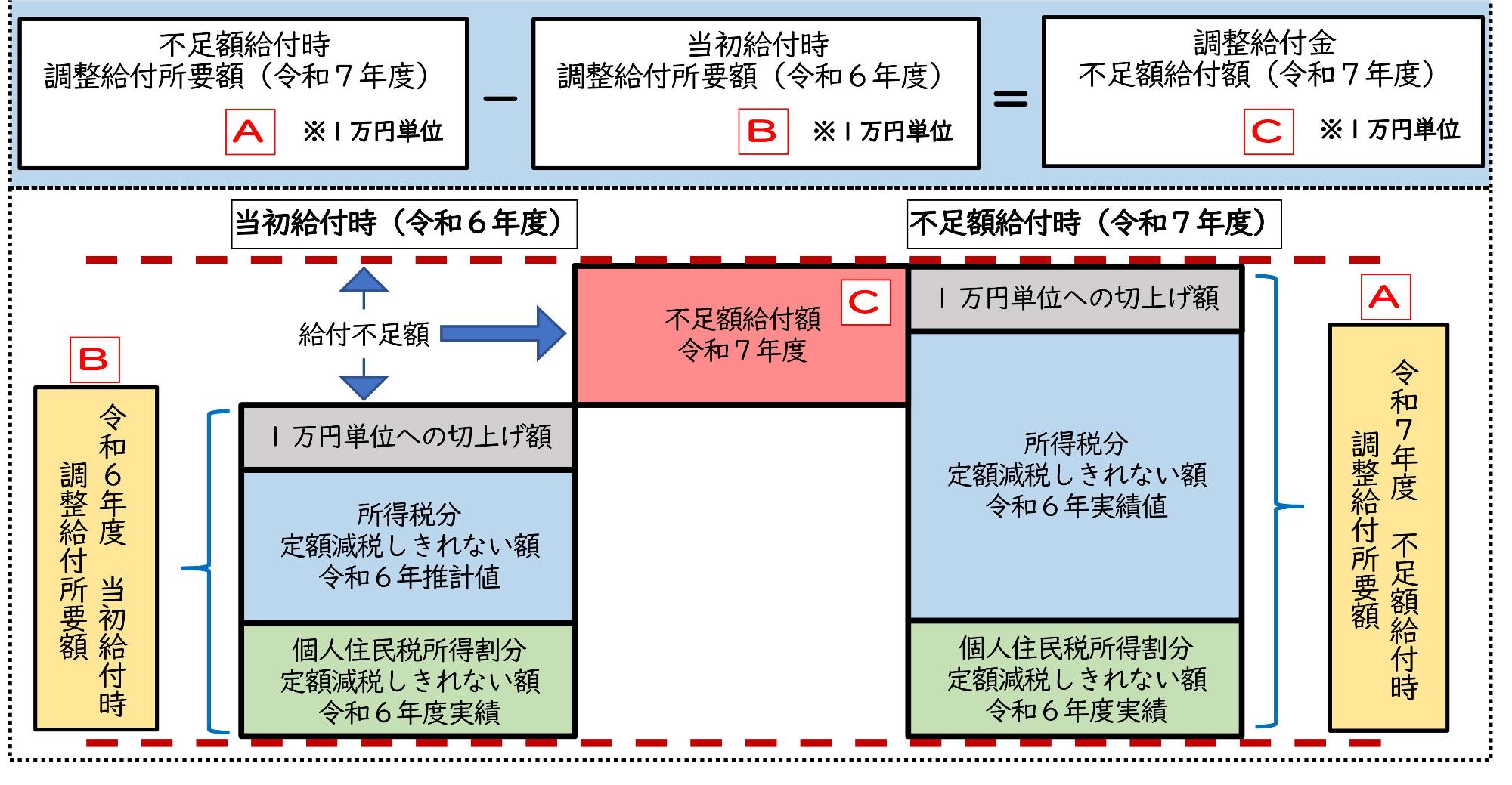 不足額給付